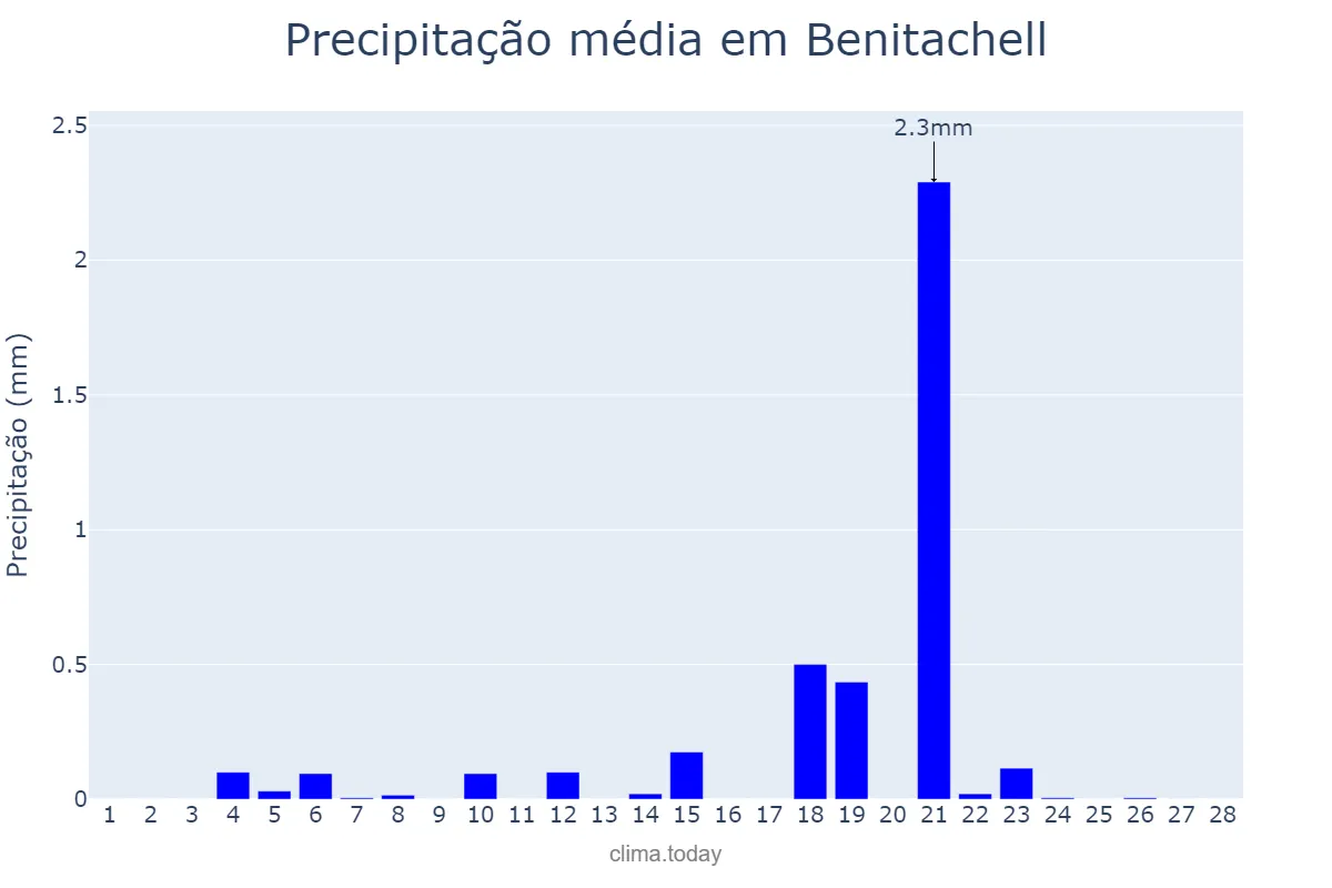 Precipitação em fevereiro em Benitachell, Valencia, ES
