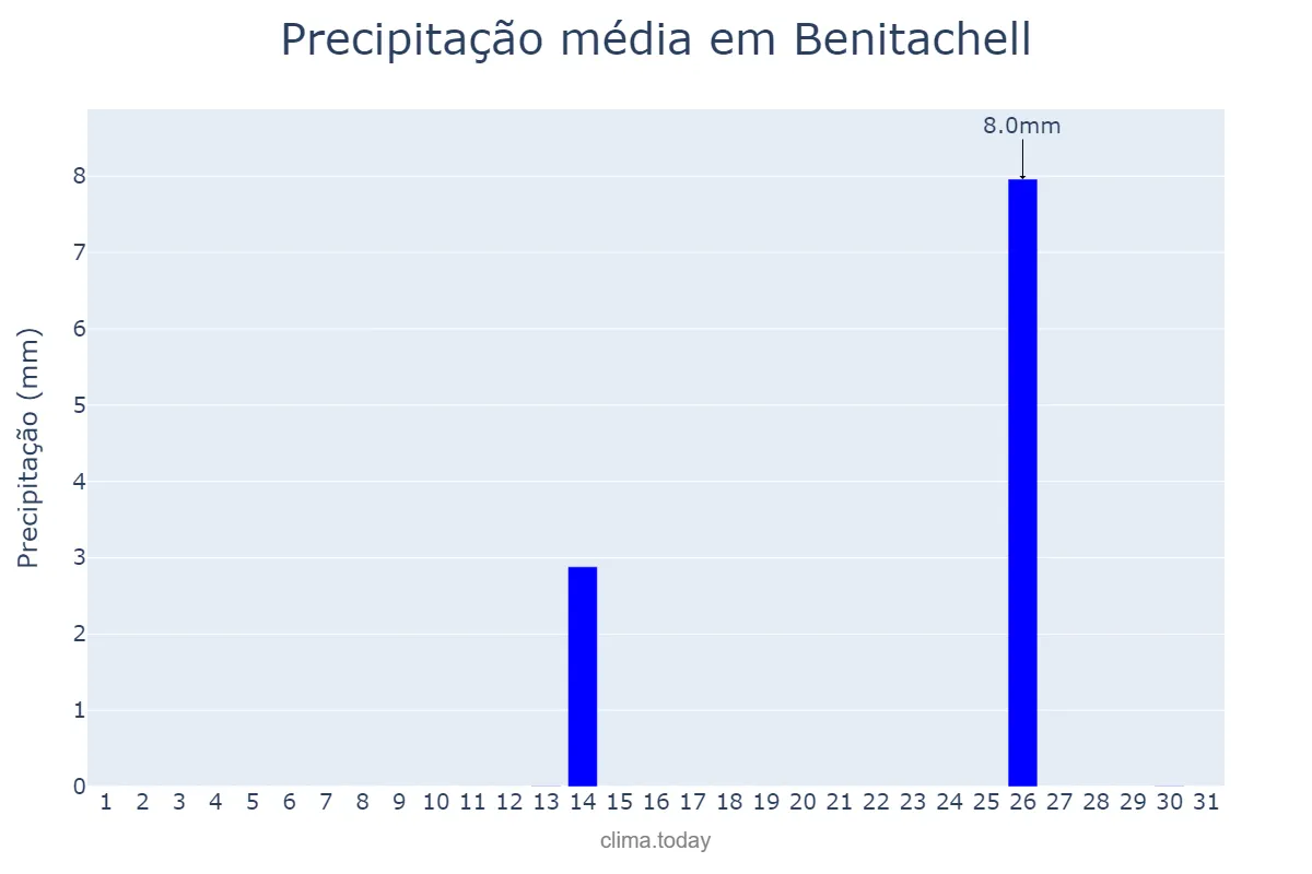 Precipitação em julho em Benitachell, Valencia, ES