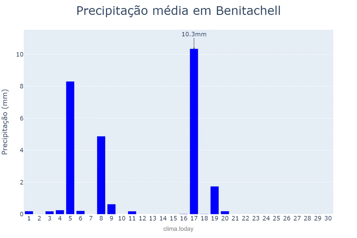 Precipitação em junho em Benitachell, Valencia, ES