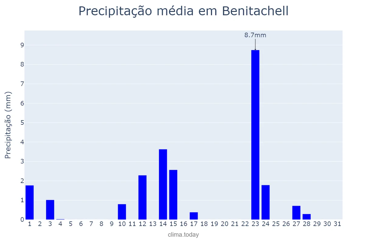 Precipitação em maio em Benitachell, Valencia, ES