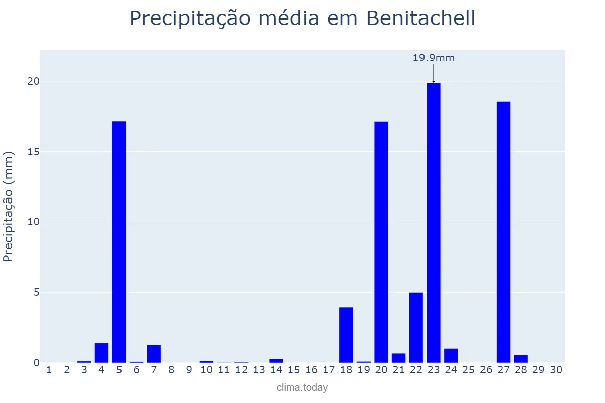 Precipitação em novembro em Benitachell, Valencia, ES