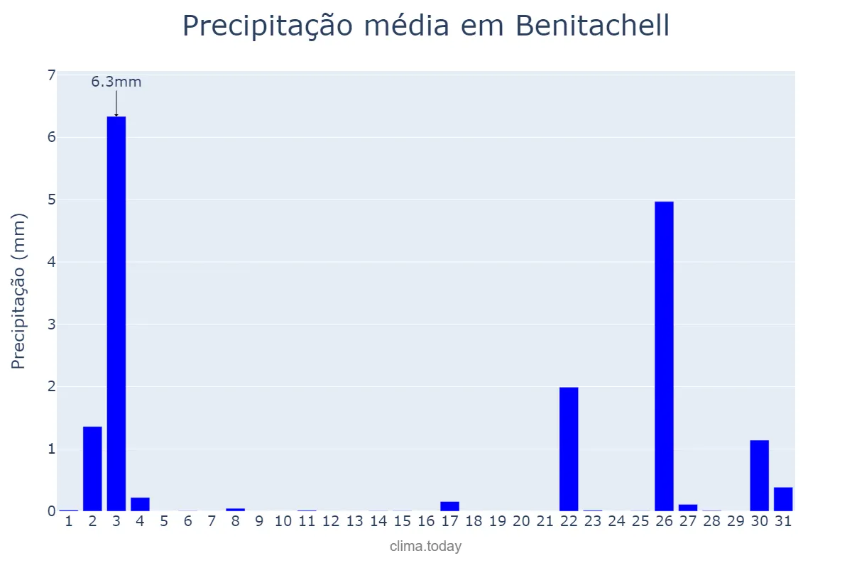 Precipitação em outubro em Benitachell, Valencia, ES