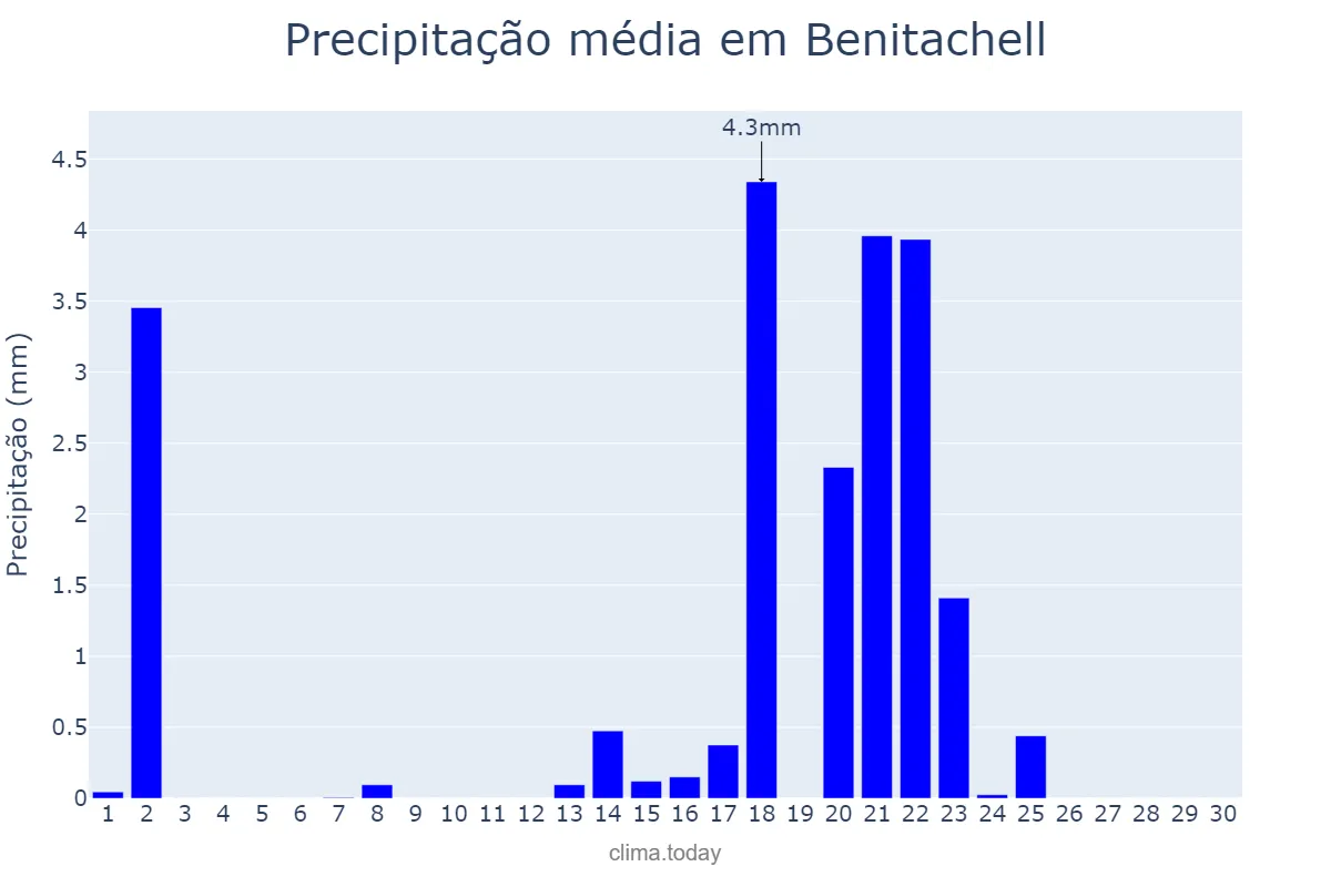 Precipitação em setembro em Benitachell, Valencia, ES