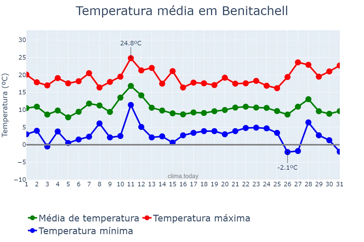Temperatura em dezembro em Benitachell, Valencia, ES