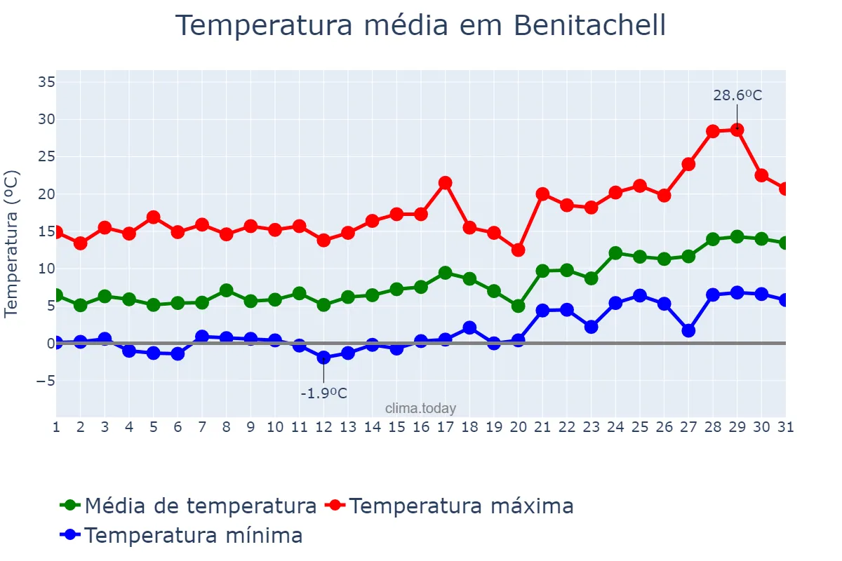 Temperatura em janeiro em Benitachell, Valencia, ES