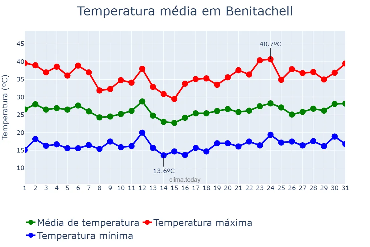 Temperatura em julho em Benitachell, Valencia, ES