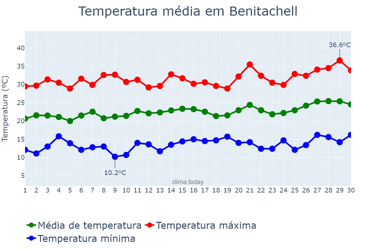 Temperatura em junho em Benitachell, Valencia, ES