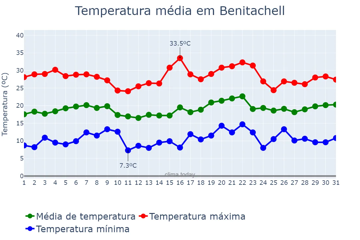 Temperatura em maio em Benitachell, Valencia, ES