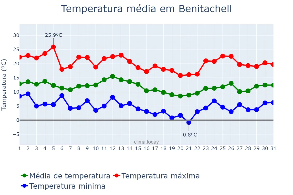 Temperatura em marco em Benitachell, Valencia, ES