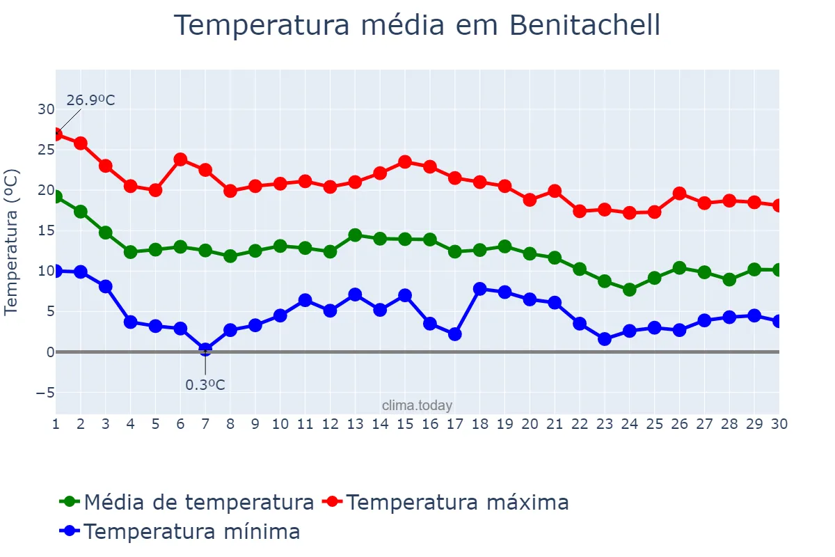 Temperatura em novembro em Benitachell, Valencia, ES