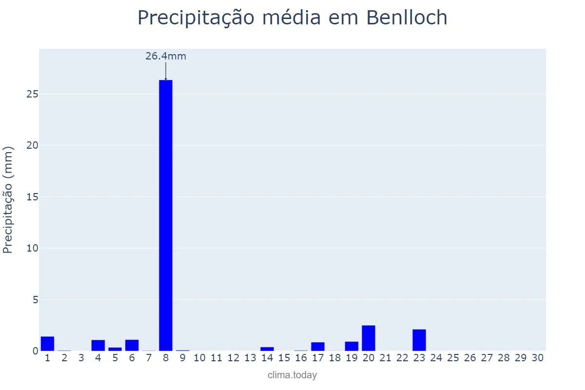 Precipitação em junho em Benlloch, Valencia, ES