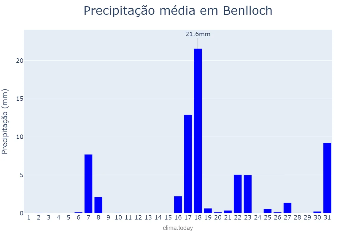 Precipitação em marco em Benlloch, Valencia, ES