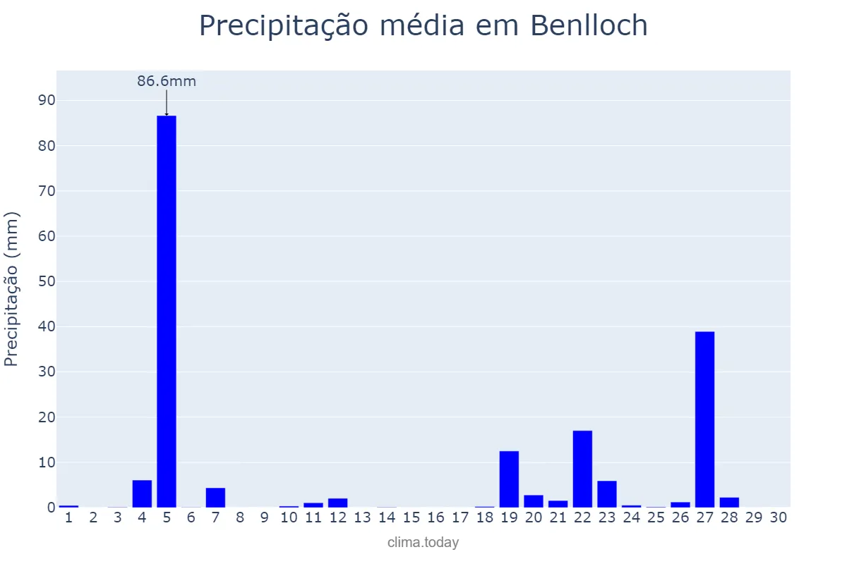 Precipitação em novembro em Benlloch, Valencia, ES