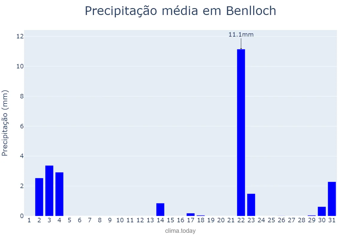 Precipitação em outubro em Benlloch, Valencia, ES
