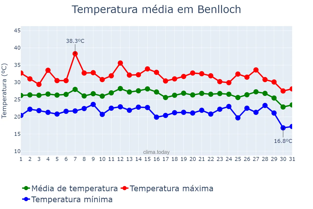 Temperatura em agosto em Benlloch, Valencia, ES