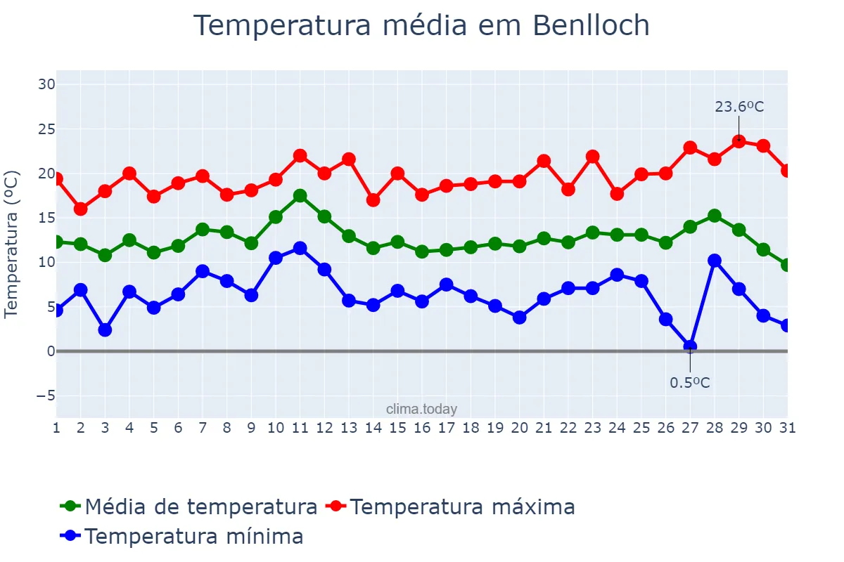 Temperatura em dezembro em Benlloch, Valencia, ES