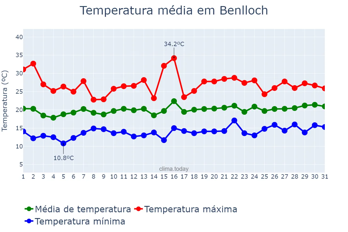 Temperatura em maio em Benlloch, Valencia, ES