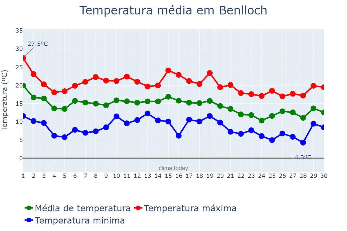 Temperatura em novembro em Benlloch, Valencia, ES