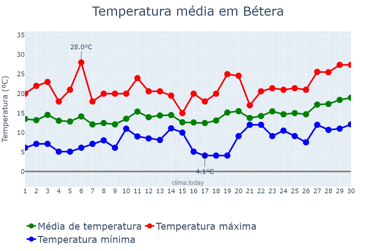 Temperatura em abril em Bétera, Valencia, ES