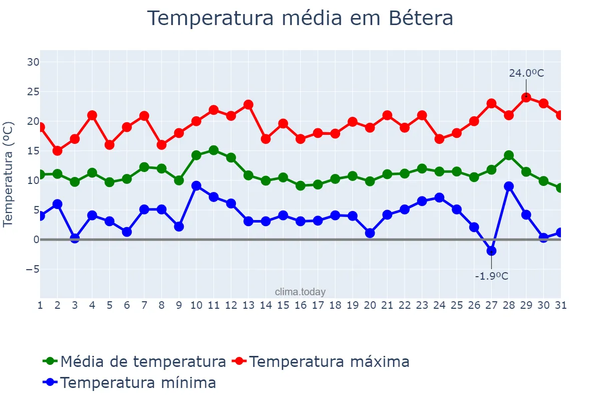 Temperatura em dezembro em Bétera, Valencia, ES