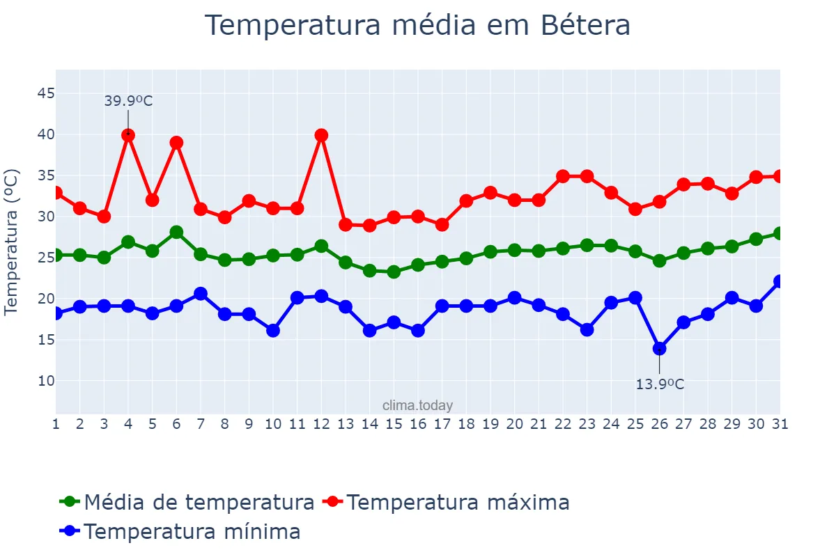 Temperatura em julho em Bétera, Valencia, ES