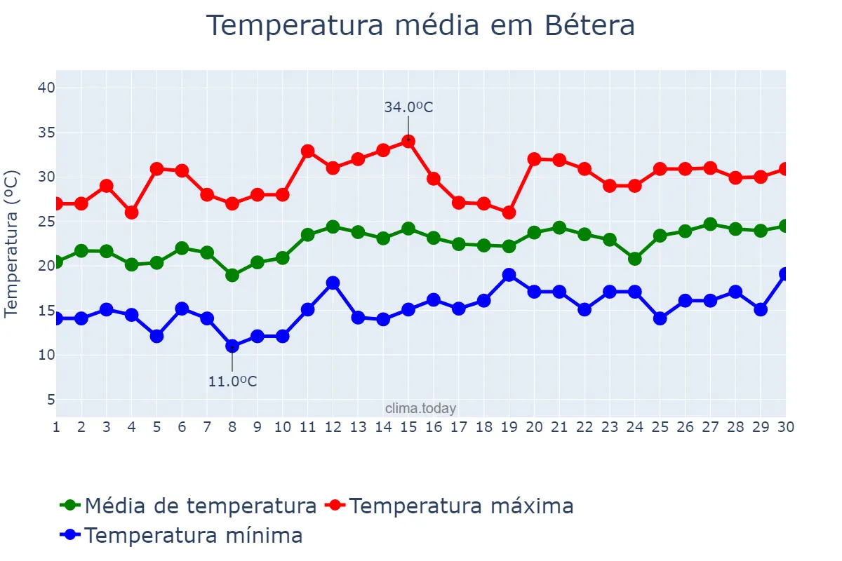 Temperatura em junho em Bétera, Valencia, ES