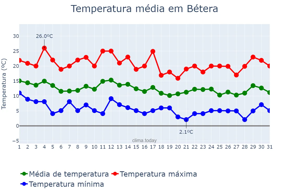 Temperatura em marco em Bétera, Valencia, ES