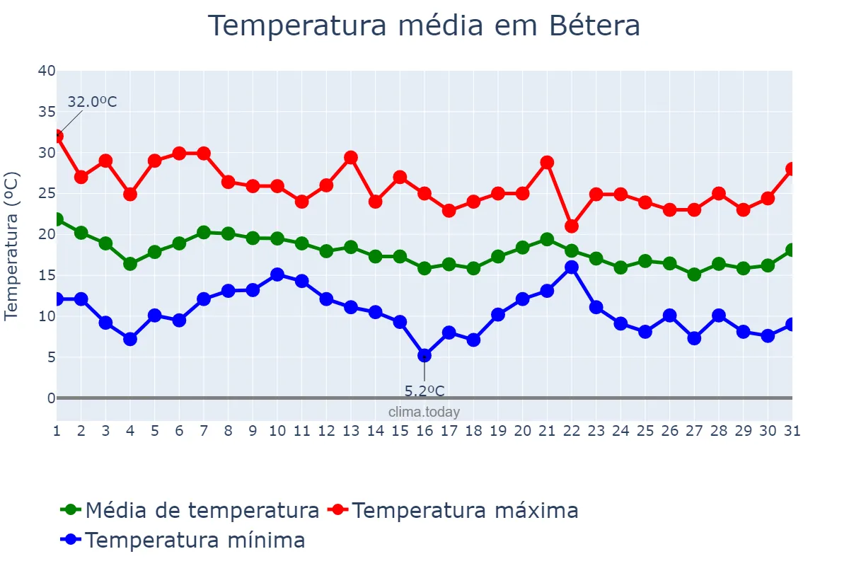 Temperatura em outubro em Bétera, Valencia, ES
