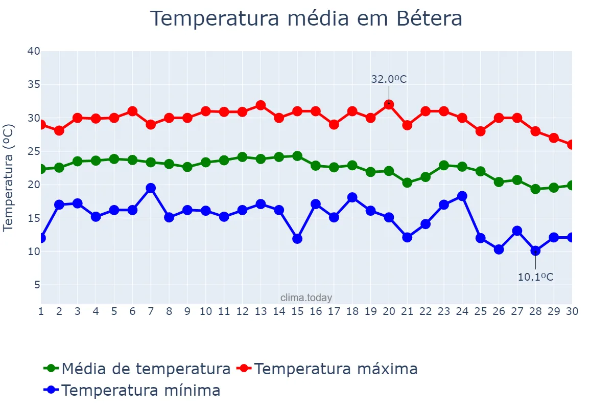 Temperatura em setembro em Bétera, Valencia, ES