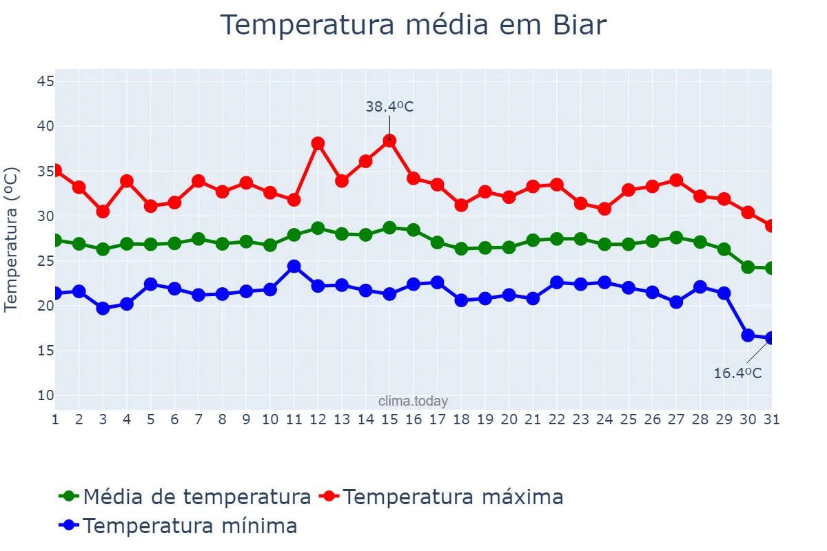 Temperatura em agosto em Biar, Valencia, ES