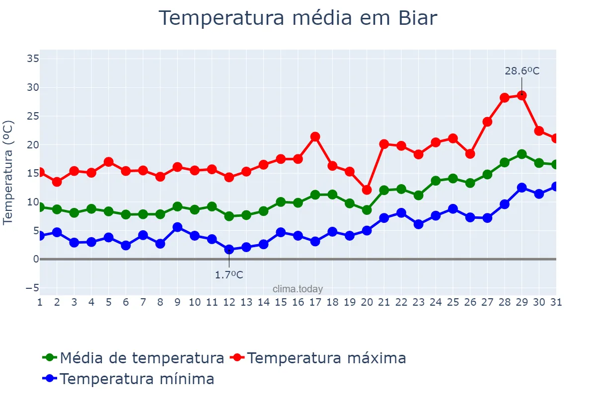 Temperatura em janeiro em Biar, Valencia, ES