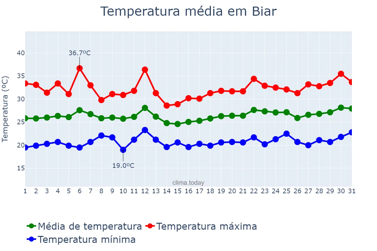 Temperatura em julho em Biar, Valencia, ES