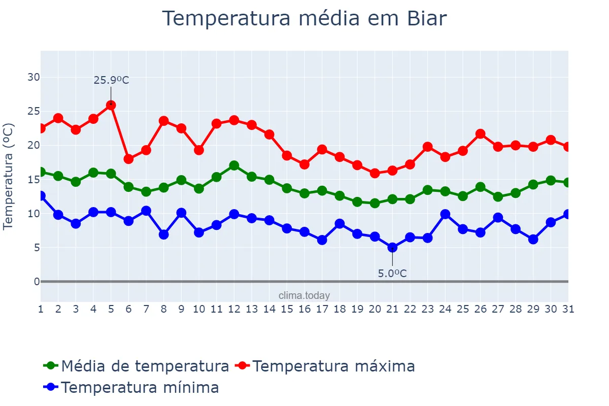 Temperatura em marco em Biar, Valencia, ES