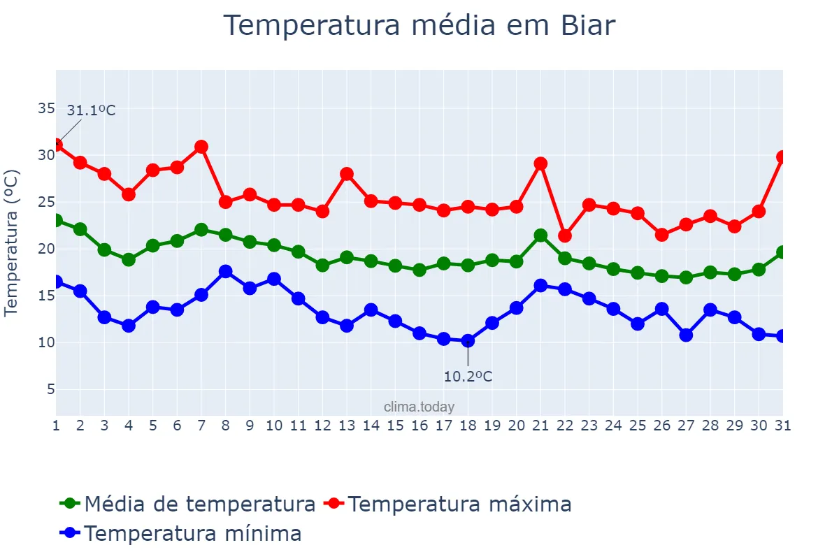 Temperatura em outubro em Biar, Valencia, ES