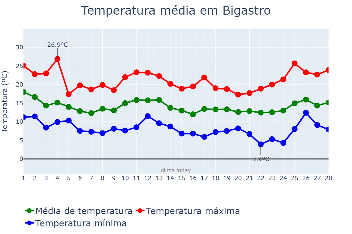 Temperatura em fevereiro em Bigastro, Valencia, ES