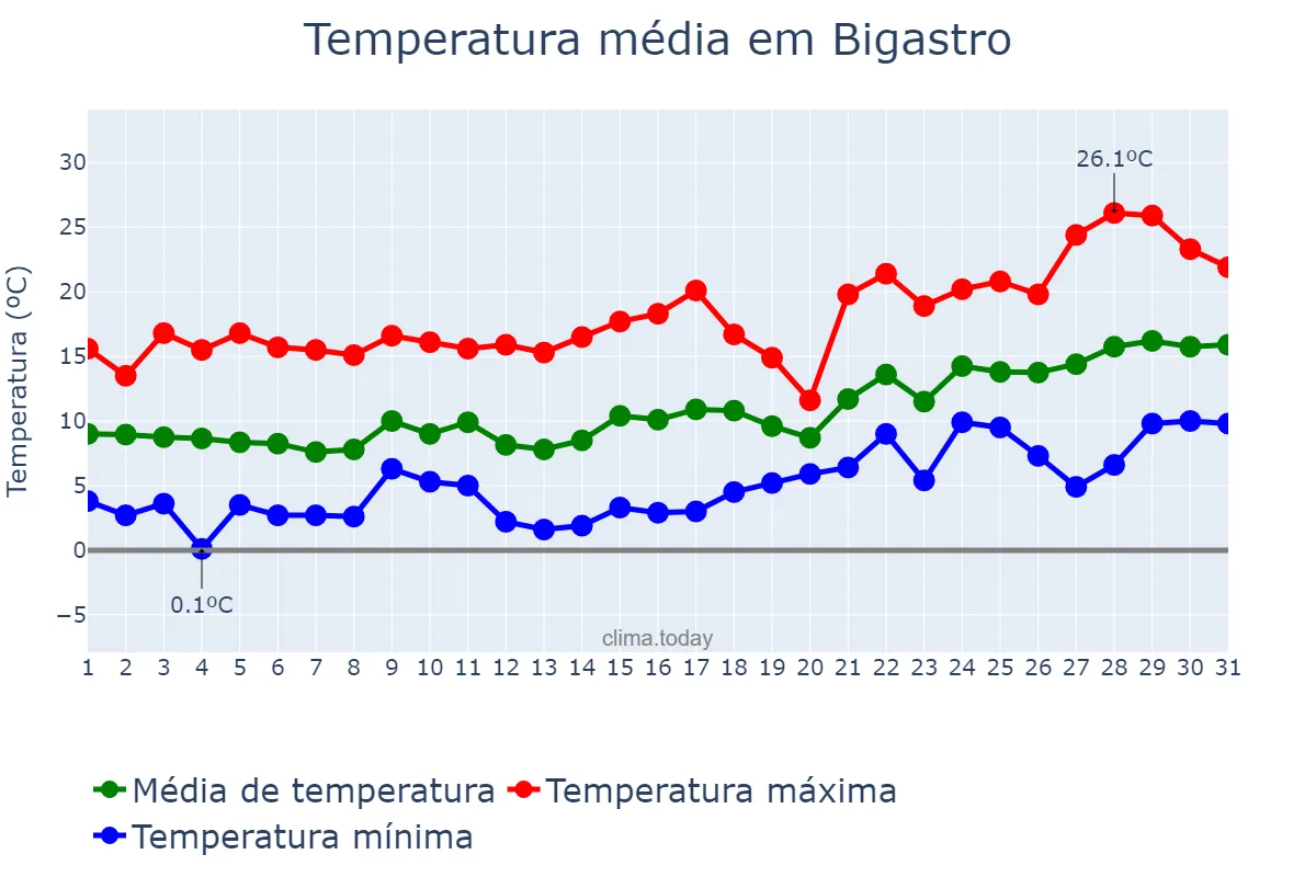 Temperatura em janeiro em Bigastro, Valencia, ES
