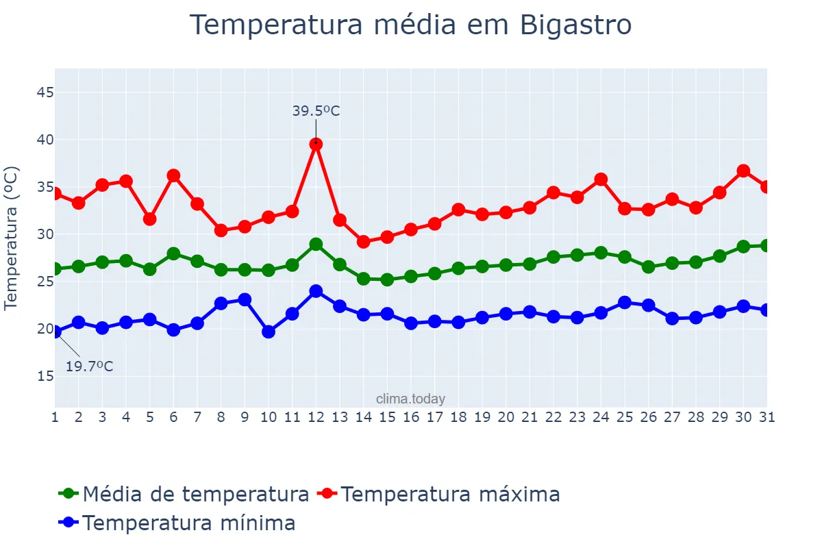 Temperatura em julho em Bigastro, Valencia, ES