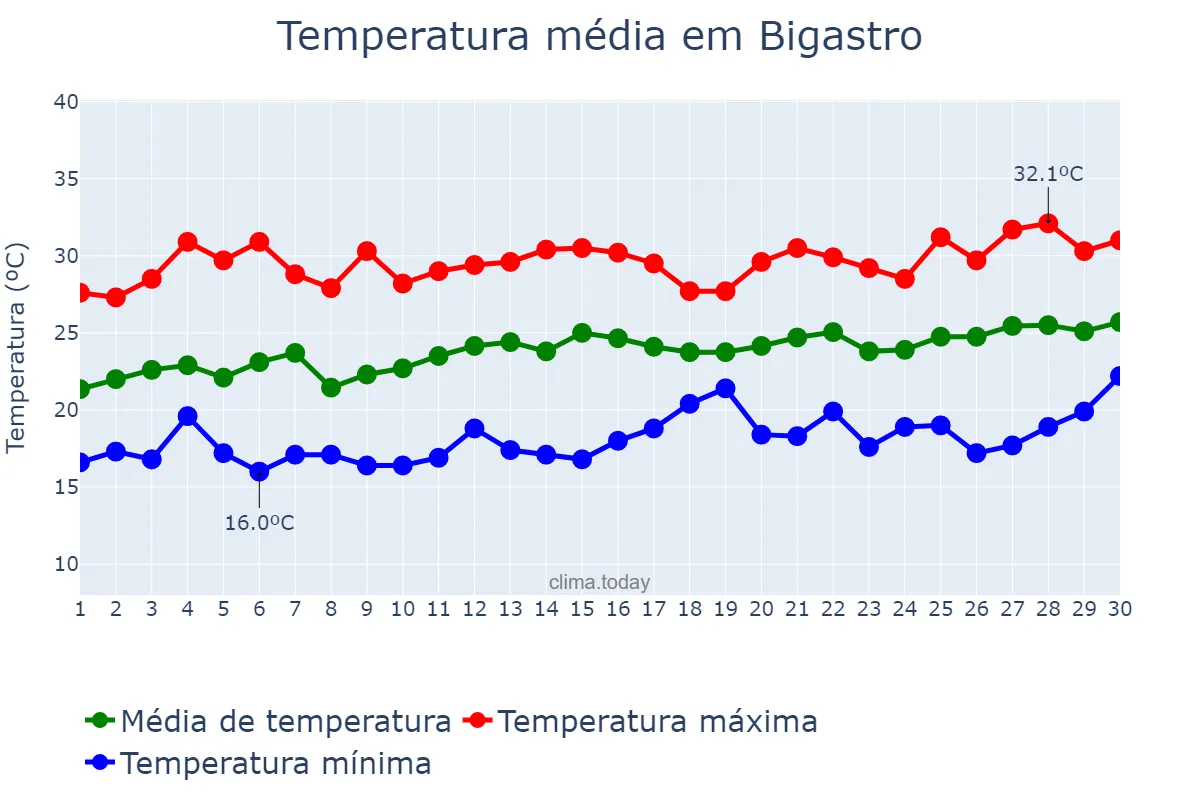 Temperatura em junho em Bigastro, Valencia, ES