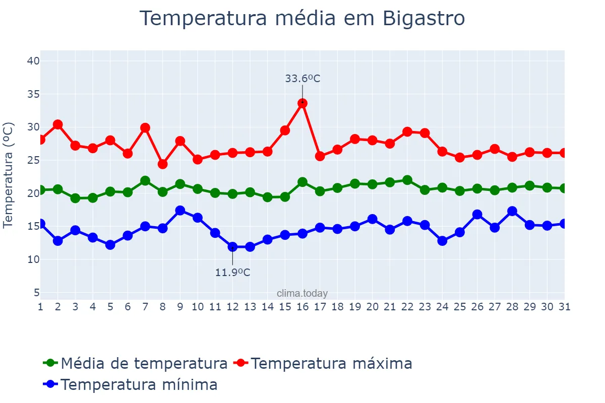 Temperatura em maio em Bigastro, Valencia, ES