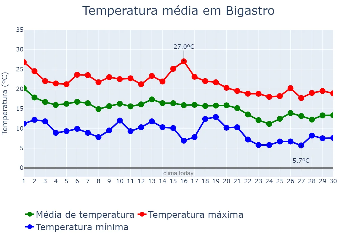 Temperatura em novembro em Bigastro, Valencia, ES