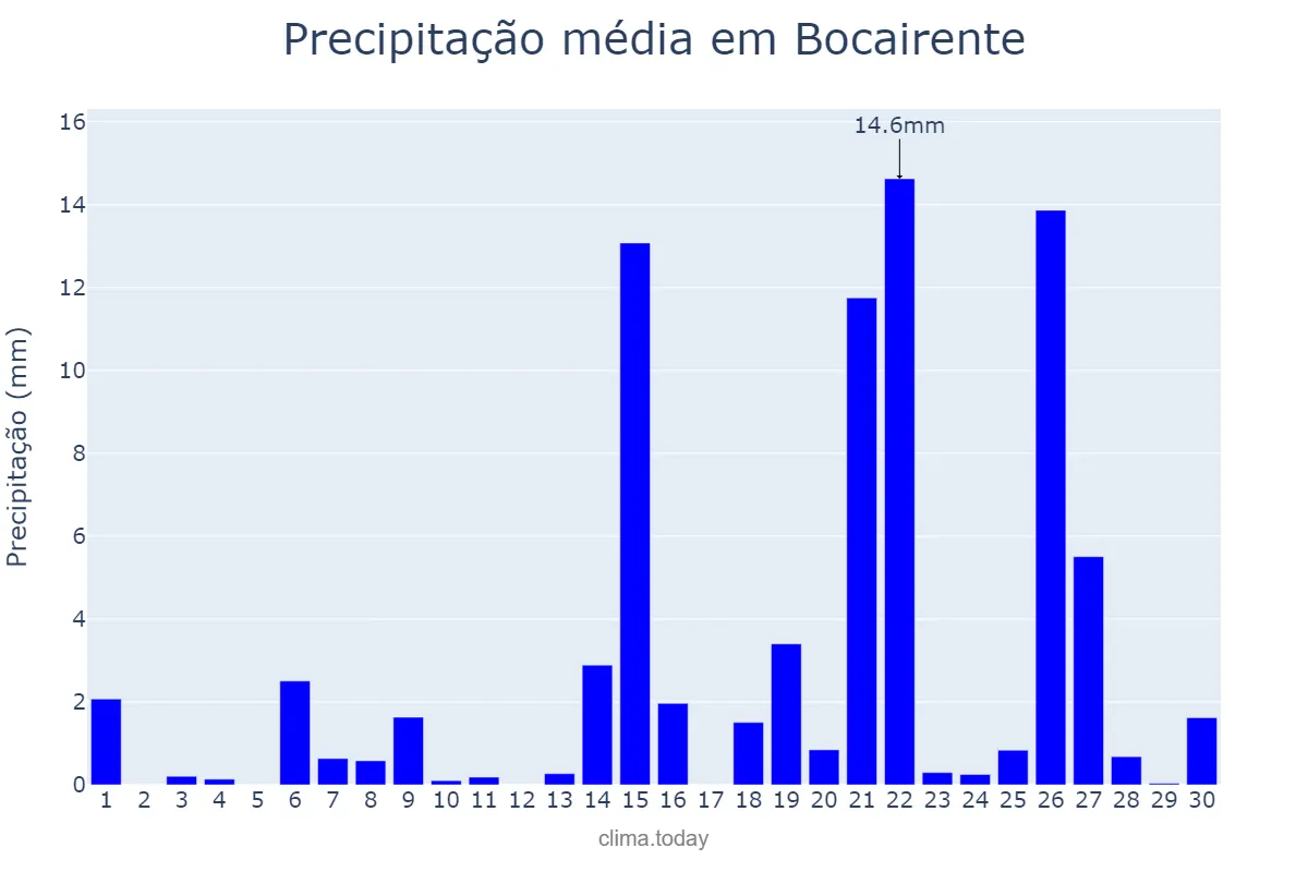 Precipitação em abril em Bocairente, Valencia, ES