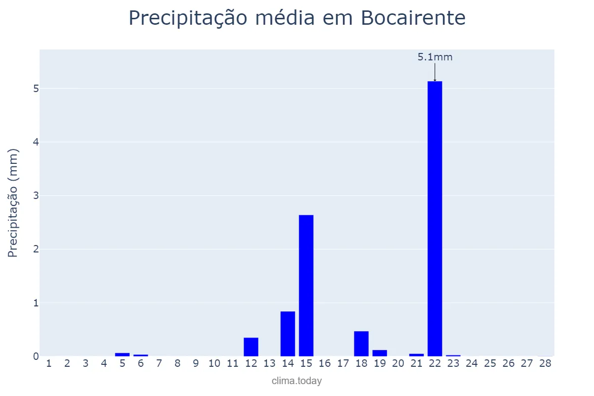Precipitação em fevereiro em Bocairente, Valencia, ES