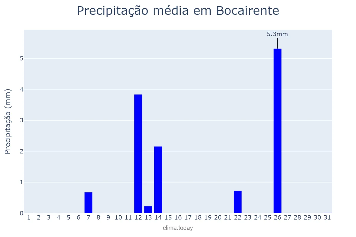Precipitação em julho em Bocairente, Valencia, ES