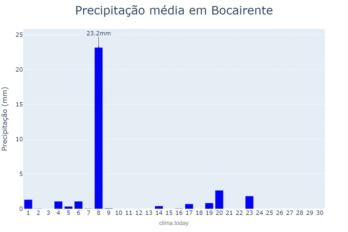 Precipitação em junho em Bocairente, Valencia, ES