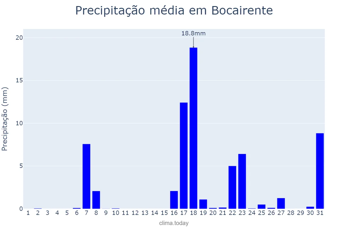 Precipitação em marco em Bocairente, Valencia, ES