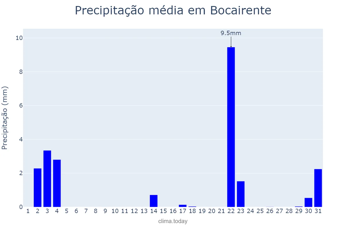 Precipitação em outubro em Bocairente, Valencia, ES