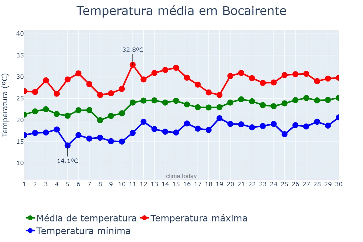 Temperatura em junho em Bocairente, Valencia, ES
