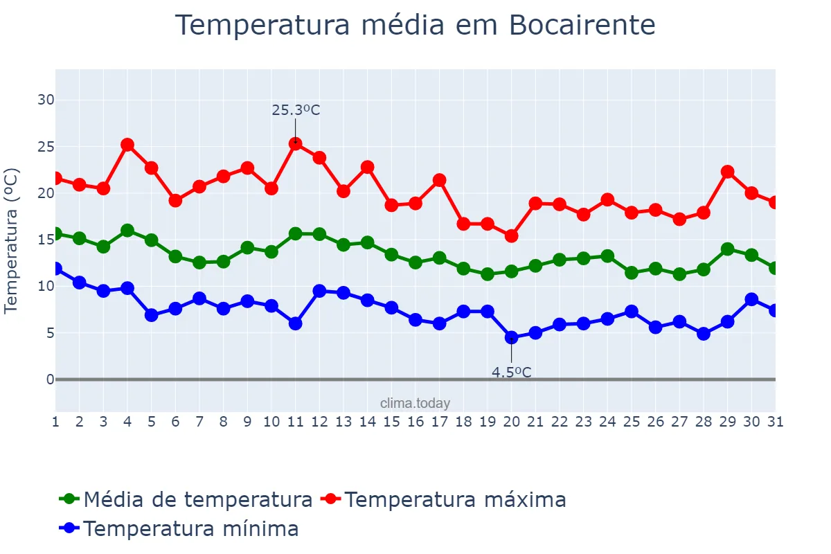 Temperatura em marco em Bocairente, Valencia, ES