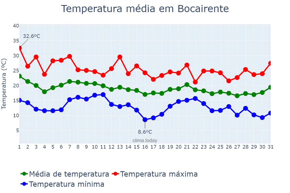 Temperatura em outubro em Bocairente, Valencia, ES