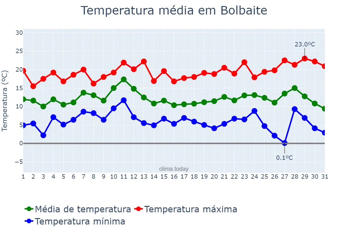 Temperatura em dezembro em Bolbaite, Valencia, ES
